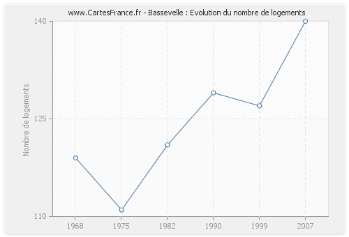 Bassevelle : Evolution du nombre de logements