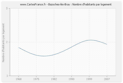 Bazoches-lès-Bray : Nombre d'habitants par logement