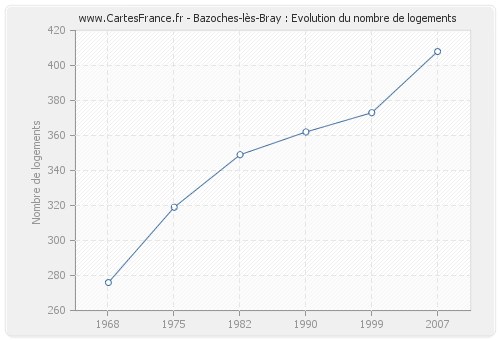 Bazoches-lès-Bray : Evolution du nombre de logements