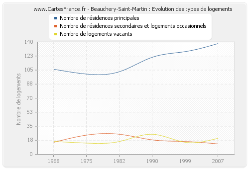 Beauchery-Saint-Martin : Evolution des types de logements