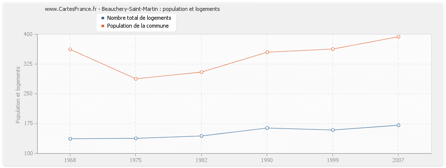 Beauchery-Saint-Martin : population et logements