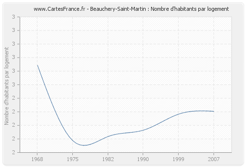 Beauchery-Saint-Martin : Nombre d'habitants par logement