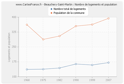 Beauchery-Saint-Martin : Nombre de logements et population