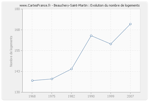 Beauchery-Saint-Martin : Evolution du nombre de logements