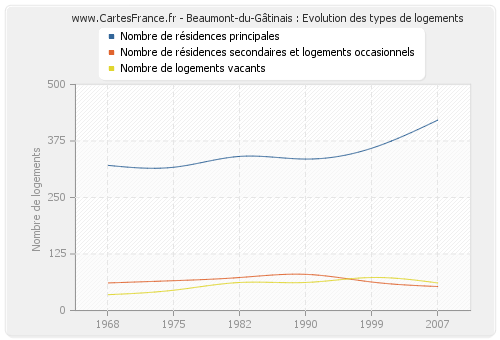 Beaumont-du-Gâtinais : Evolution des types de logements