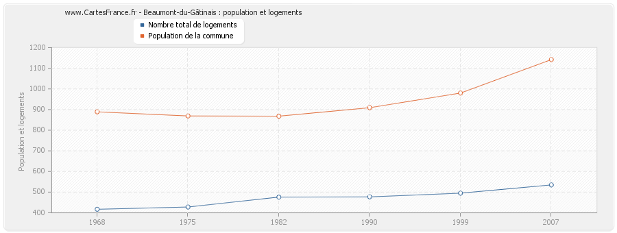 Beaumont-du-Gâtinais : population et logements