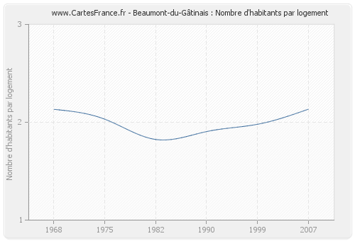 Beaumont-du-Gâtinais : Nombre d'habitants par logement