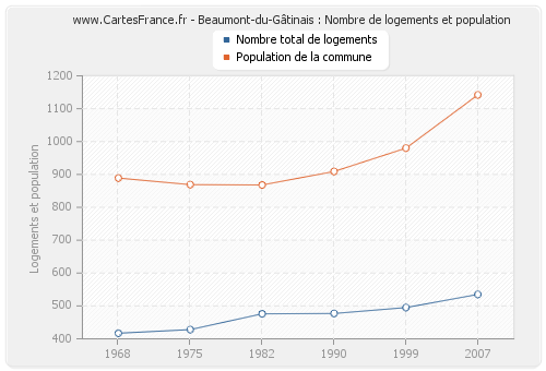 Beaumont-du-Gâtinais : Nombre de logements et population
