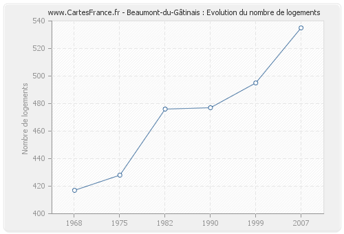 Beaumont-du-Gâtinais : Evolution du nombre de logements