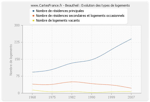 Beautheil : Evolution des types de logements