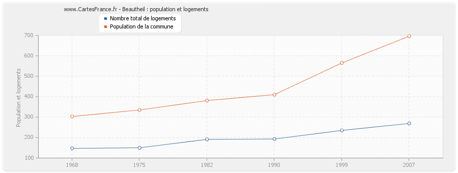 Beautheil : population et logements