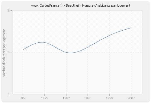 Beautheil : Nombre d'habitants par logement