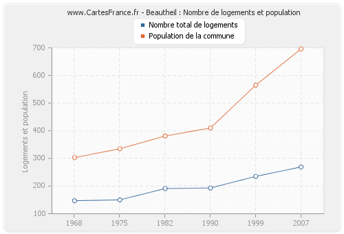 Beautheil : Nombre de logements et population