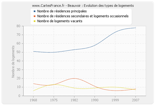 Beauvoir : Evolution des types de logements