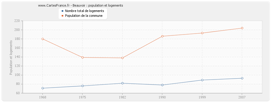 Beauvoir : population et logements