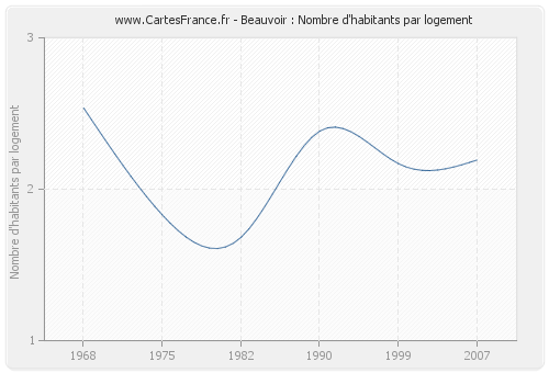 Beauvoir : Nombre d'habitants par logement