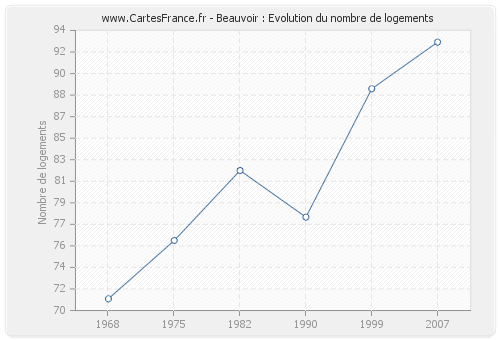 Beauvoir : Evolution du nombre de logements