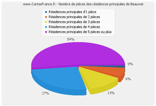 Nombre de pièces des résidences principales de Beauvoir