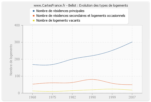 Bellot : Evolution des types de logements