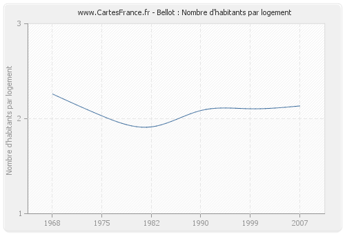 Bellot : Nombre d'habitants par logement