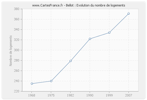 Bellot : Evolution du nombre de logements