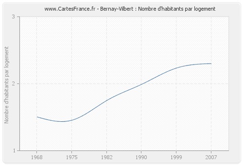 Bernay-Vilbert : Nombre d'habitants par logement