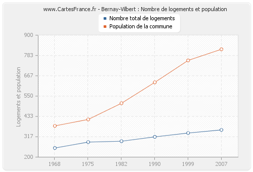 Bernay-Vilbert : Nombre de logements et population