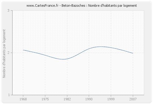 Beton-Bazoches : Nombre d'habitants par logement