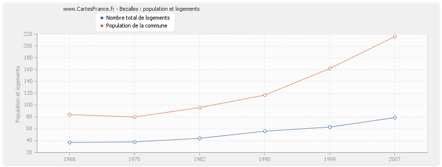 Bezalles : population et logements