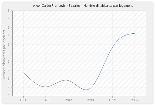 Bezalles : Nombre d'habitants par logement