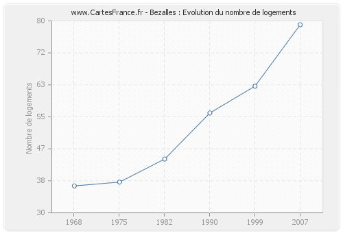 Bezalles : Evolution du nombre de logements