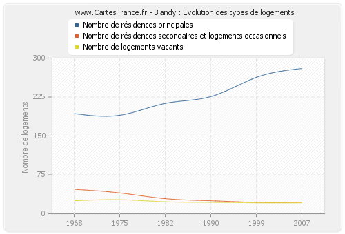 Blandy : Evolution des types de logements