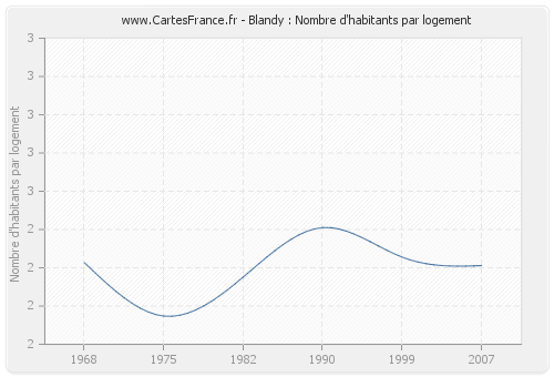 Blandy : Nombre d'habitants par logement