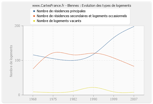 Blennes : Evolution des types de logements