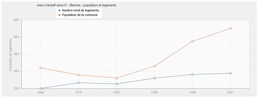 Blennes : population et logements