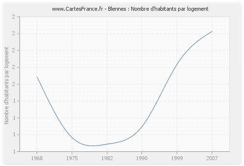 Blennes : Nombre d'habitants par logement