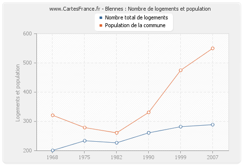 Blennes : Nombre de logements et population