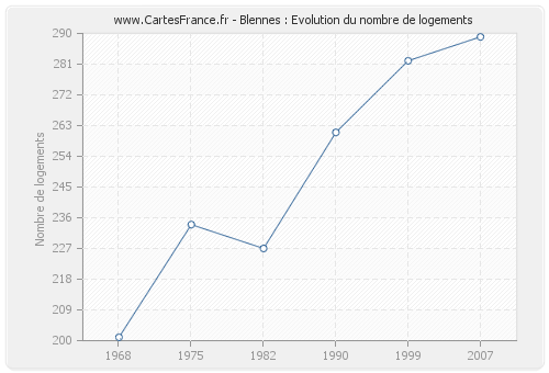 Blennes : Evolution du nombre de logements