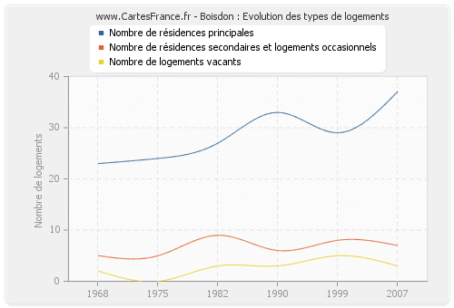 Boisdon : Evolution des types de logements