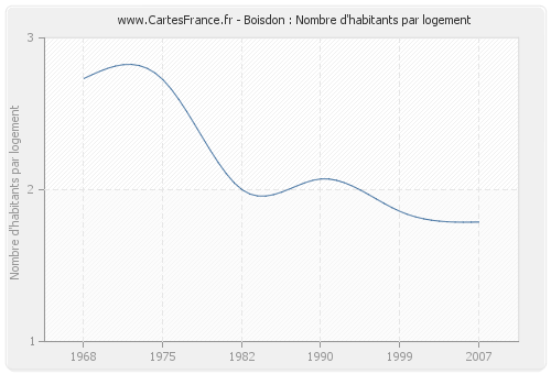 Boisdon : Nombre d'habitants par logement