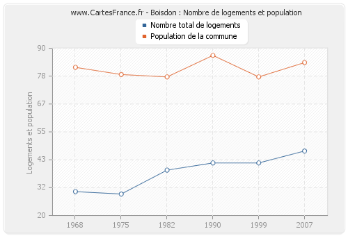 Boisdon : Nombre de logements et population