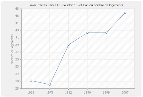 Boisdon : Evolution du nombre de logements