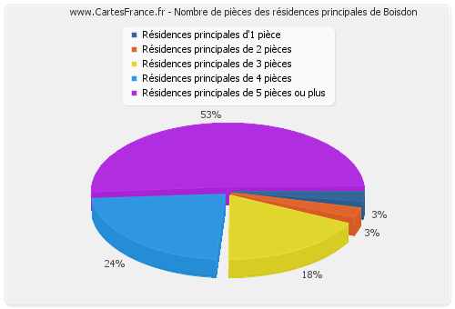 Nombre de pièces des résidences principales de Boisdon