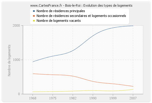 Bois-le-Roi : Evolution des types de logements