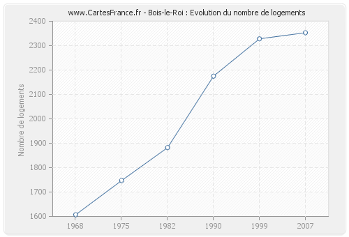 Bois-le-Roi : Evolution du nombre de logements