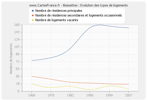 Boissettes : Evolution des types de logements