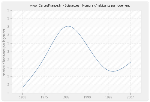 Boissettes : Nombre d'habitants par logement