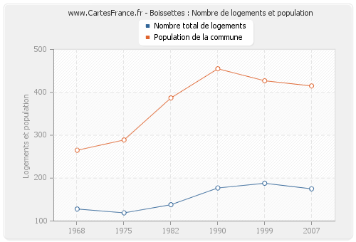 Boissettes : Nombre de logements et population