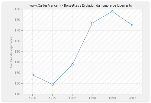 Boissettes : Evolution du nombre de logements