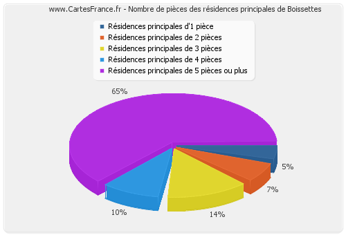 Nombre de pièces des résidences principales de Boissettes